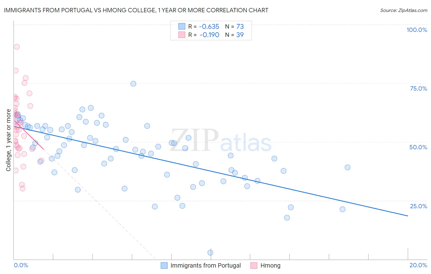Immigrants from Portugal vs Hmong College, 1 year or more