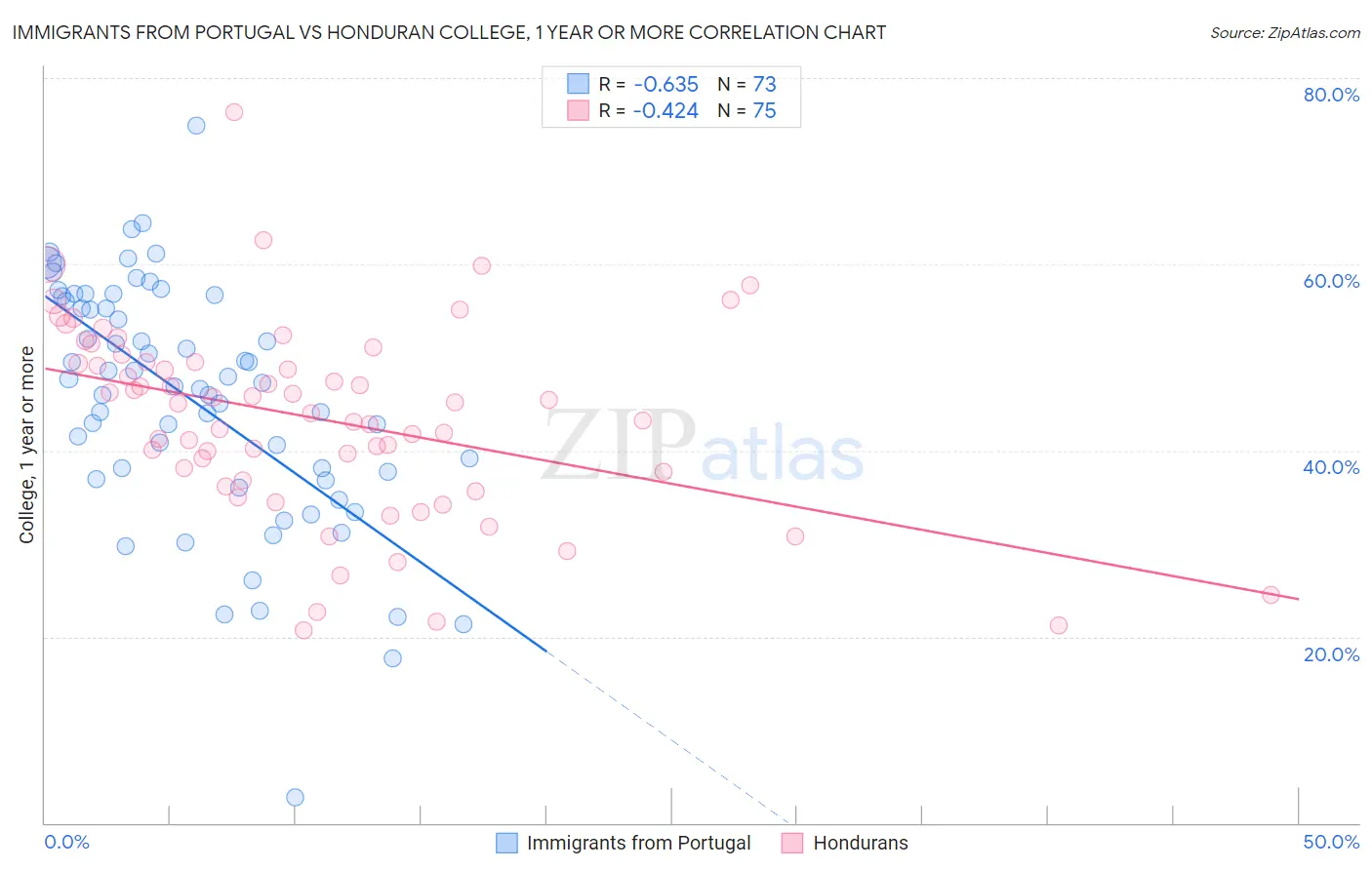 Immigrants from Portugal vs Honduran College, 1 year or more