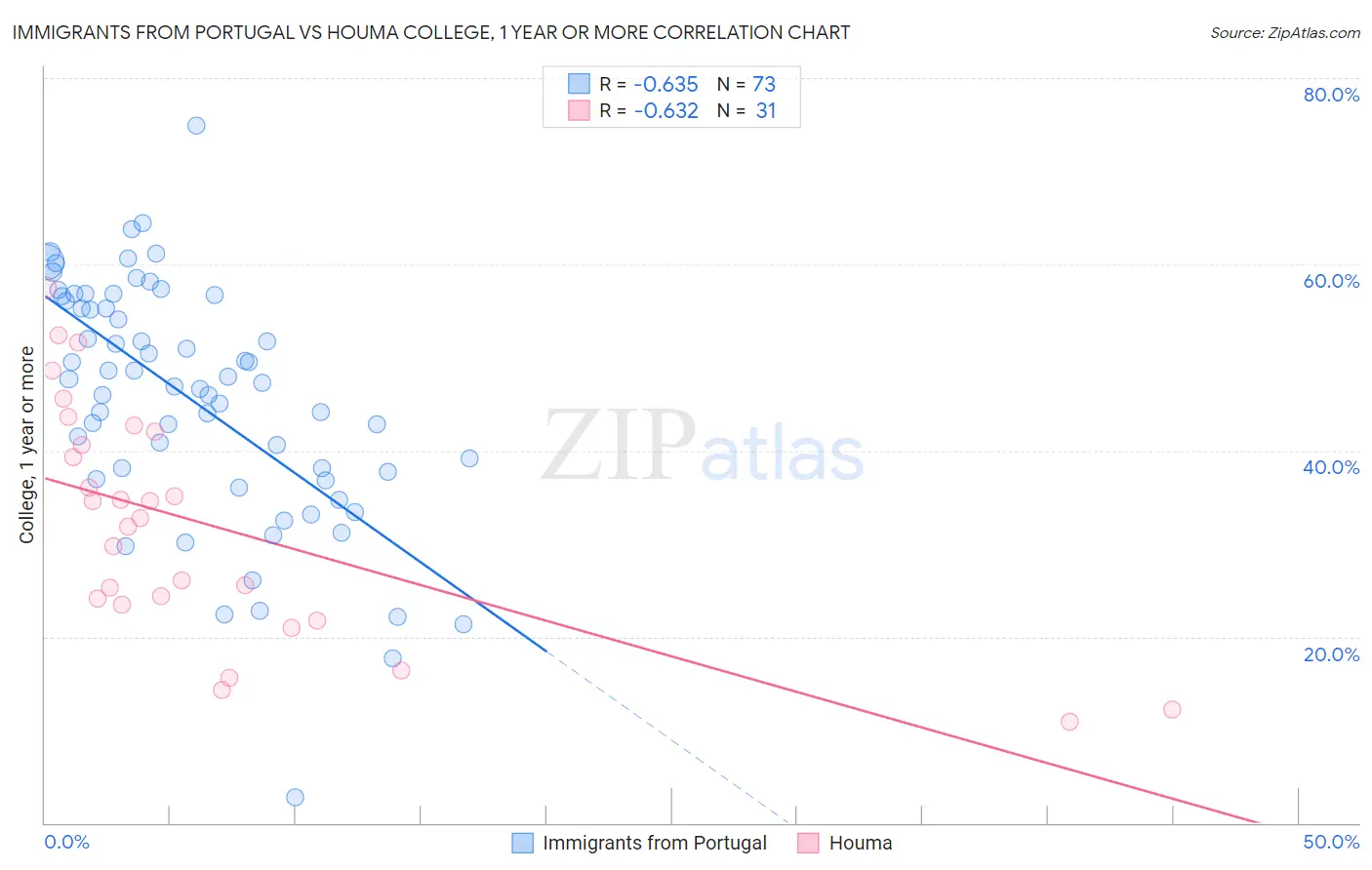 Immigrants from Portugal vs Houma College, 1 year or more