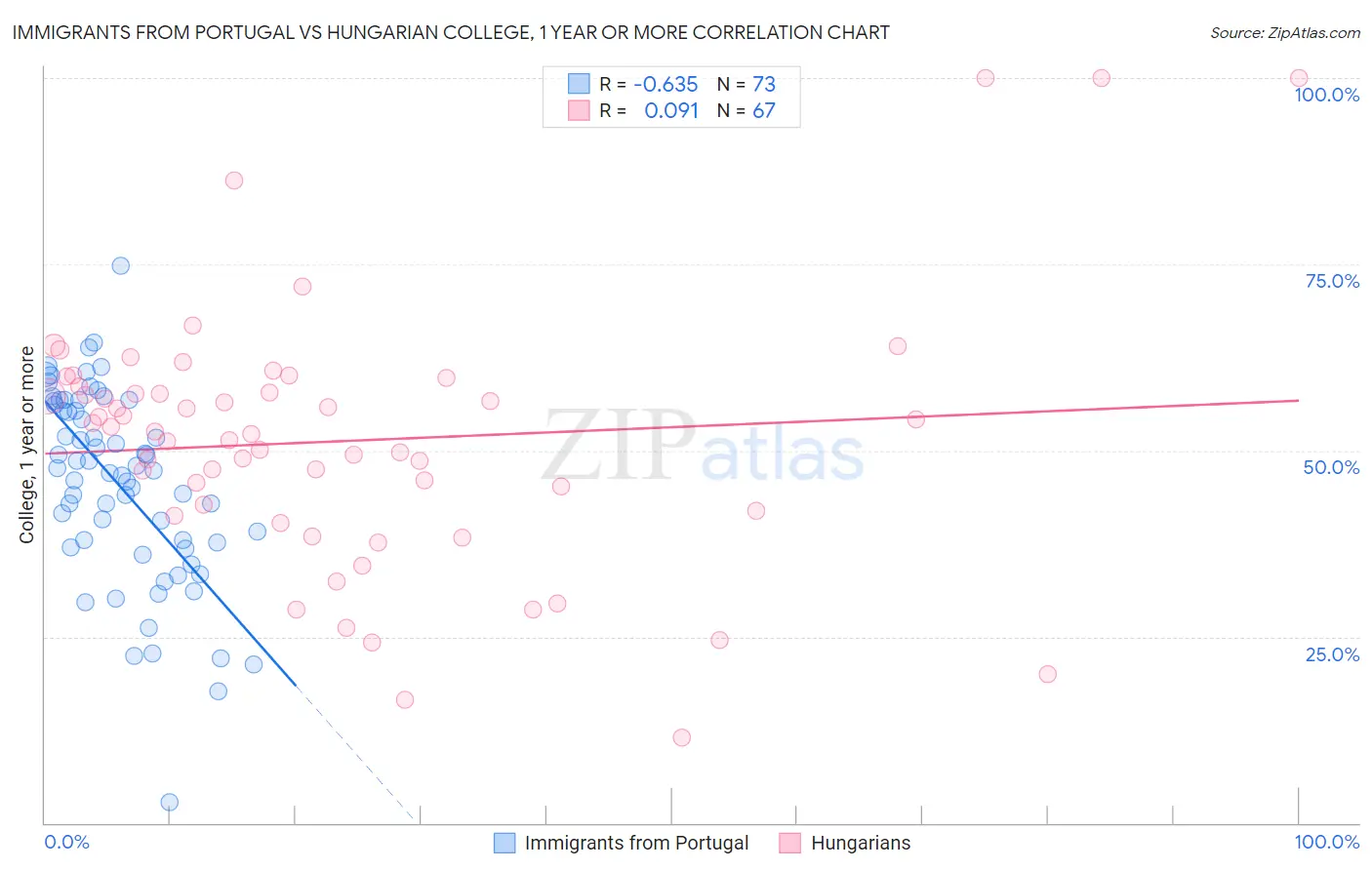 Immigrants from Portugal vs Hungarian College, 1 year or more