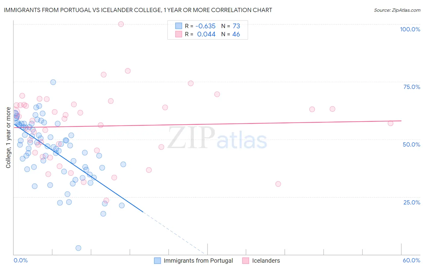Immigrants from Portugal vs Icelander College, 1 year or more