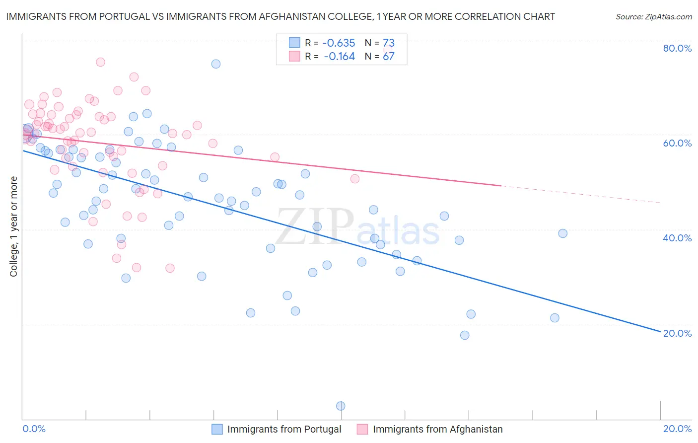 Immigrants from Portugal vs Immigrants from Afghanistan College, 1 year or more