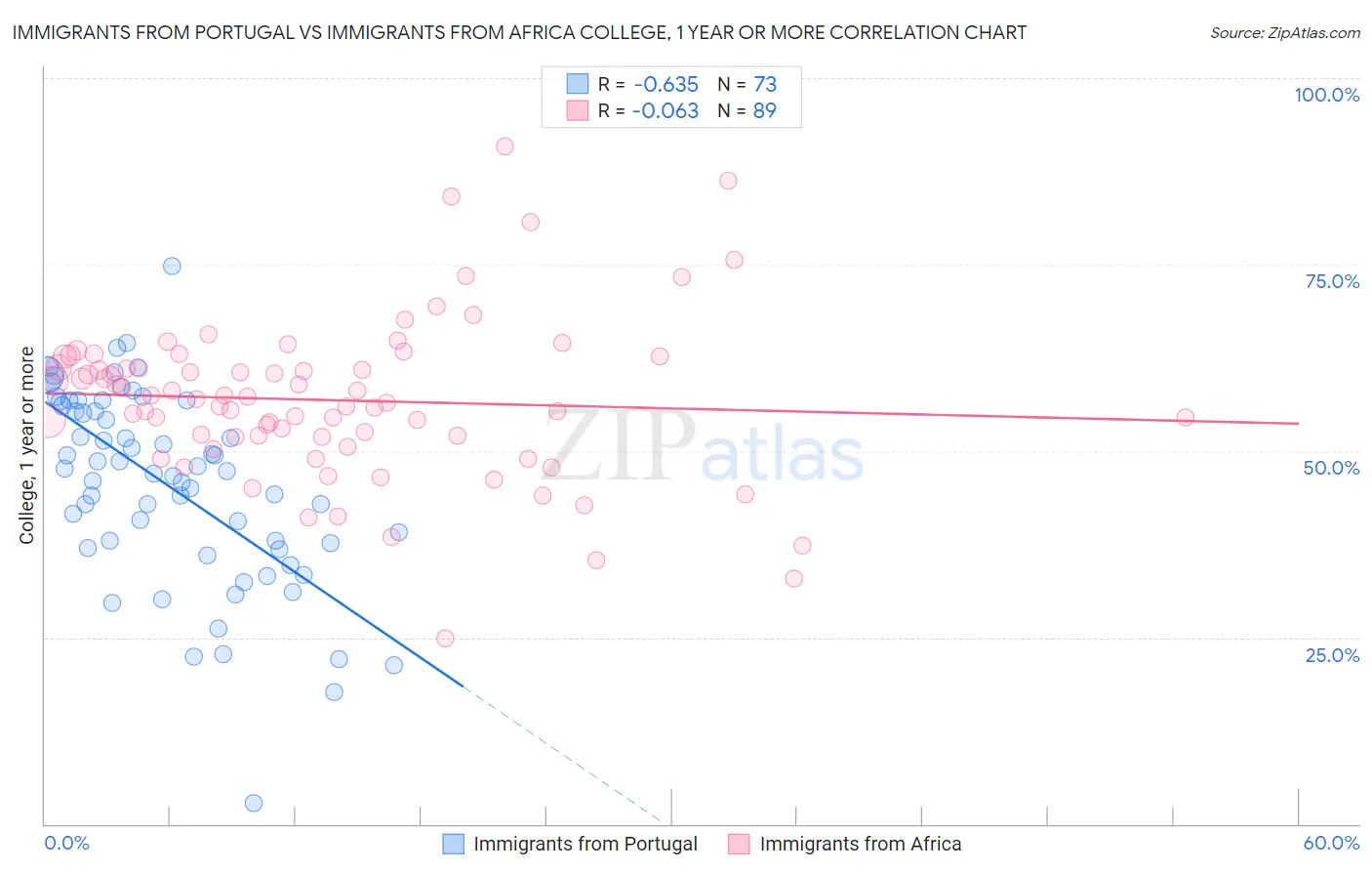 Immigrants from Portugal vs Immigrants from Africa College, 1 year or more