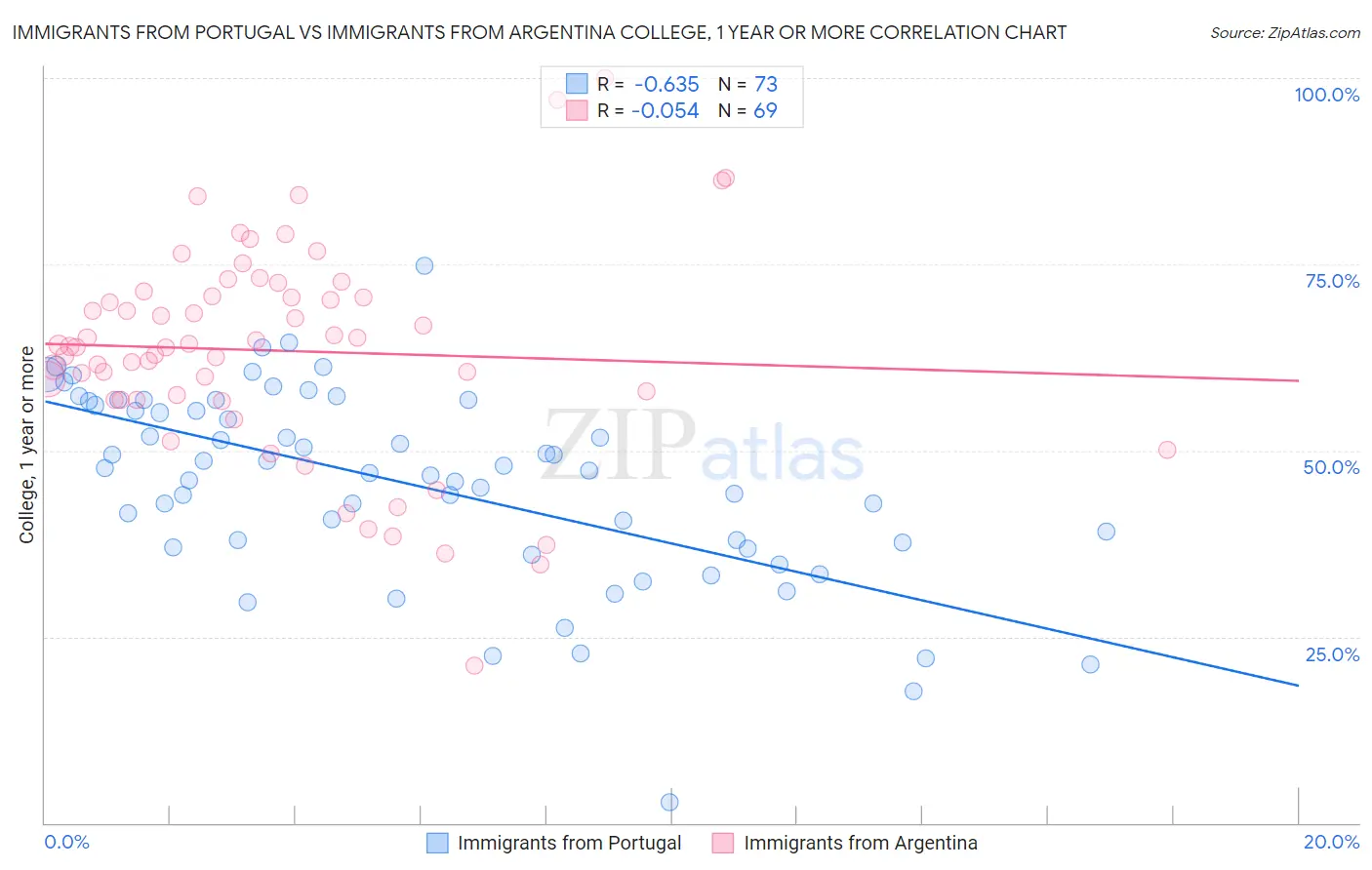 Immigrants from Portugal vs Immigrants from Argentina College, 1 year or more