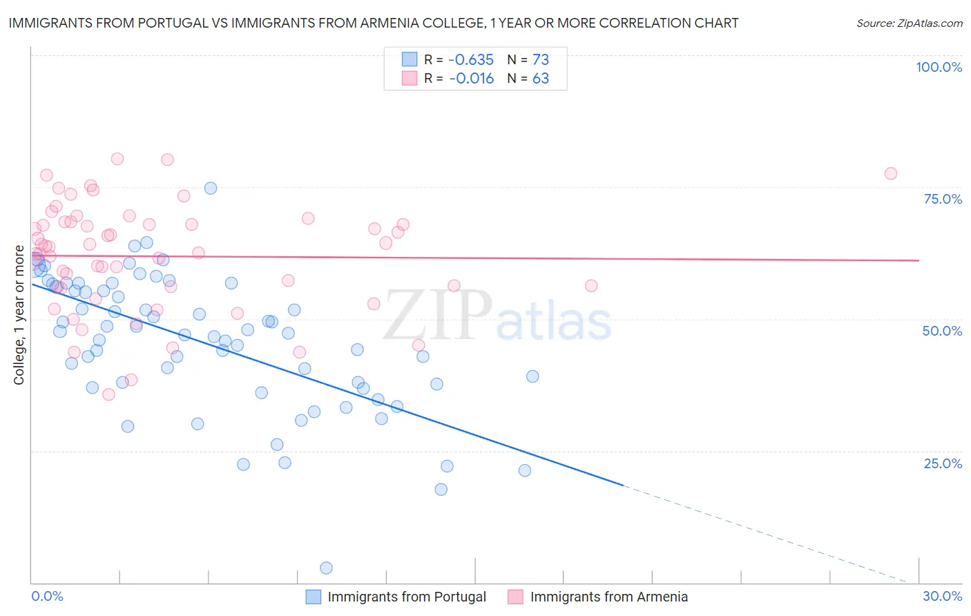 Immigrants from Portugal vs Immigrants from Armenia College, 1 year or more