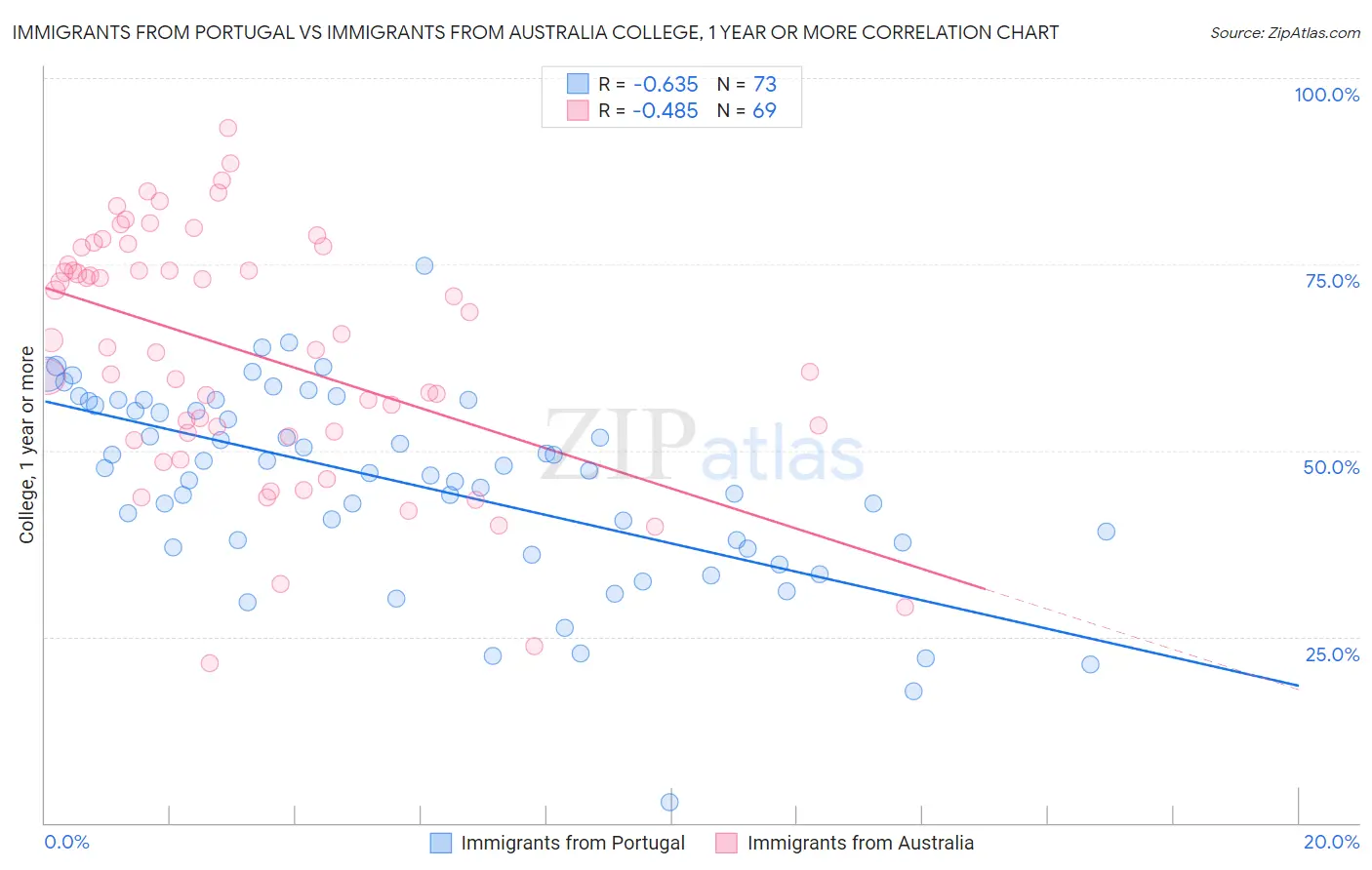 Immigrants from Portugal vs Immigrants from Australia College, 1 year or more