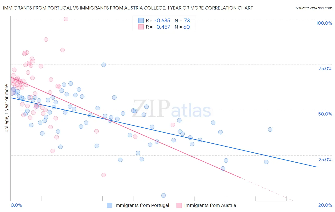 Immigrants from Portugal vs Immigrants from Austria College, 1 year or more