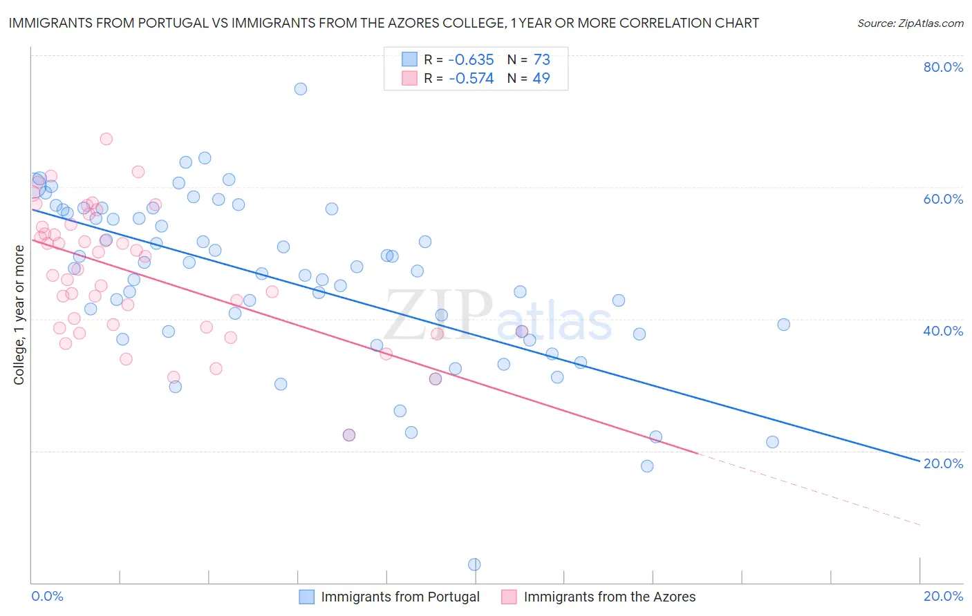 Immigrants from Portugal vs Immigrants from the Azores College, 1 year or more