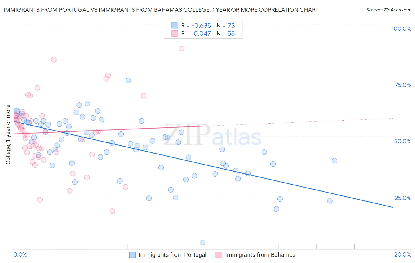 Immigrants from Portugal vs Immigrants from Bahamas College, 1 year or more