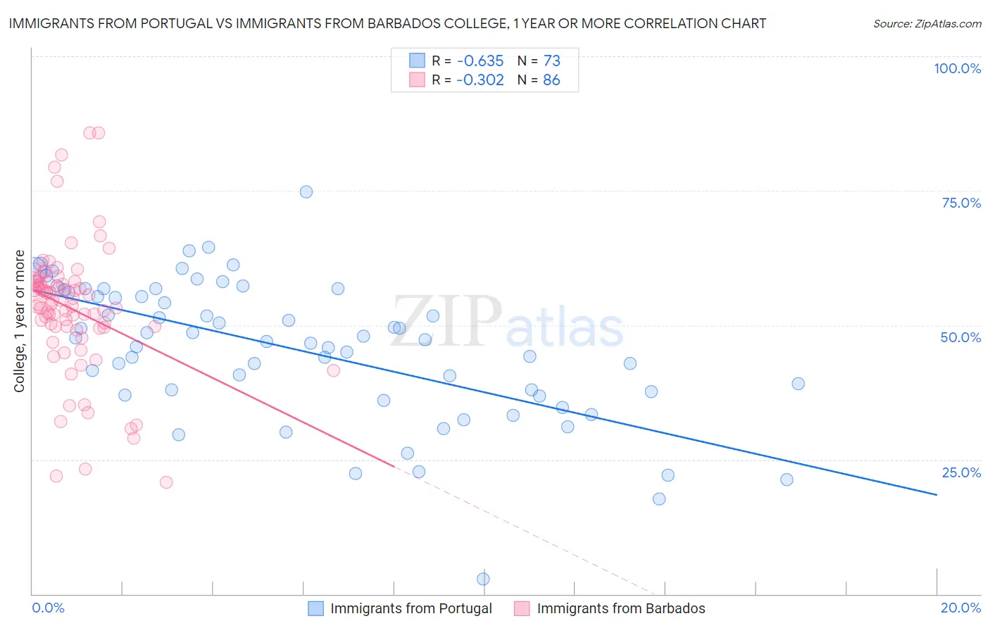 Immigrants from Portugal vs Immigrants from Barbados College, 1 year or more