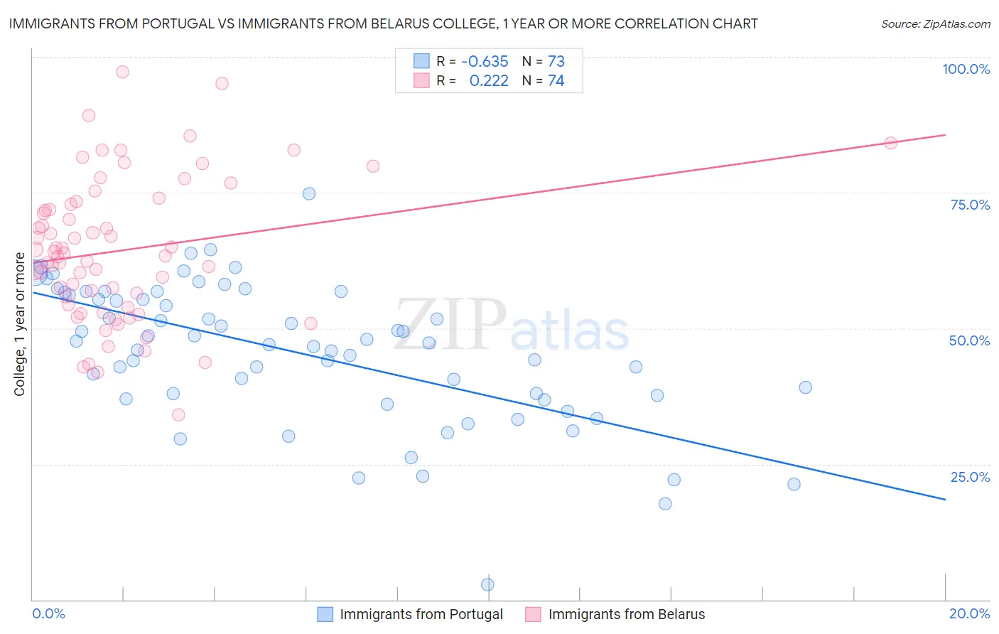 Immigrants from Portugal vs Immigrants from Belarus College, 1 year or more