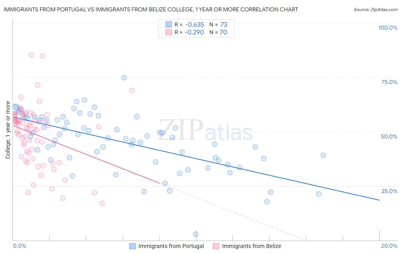 Immigrants from Portugal vs Immigrants from Belize College, 1 year or more