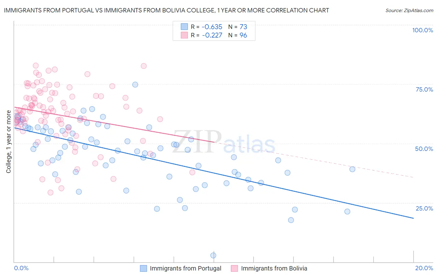 Immigrants from Portugal vs Immigrants from Bolivia College, 1 year or more