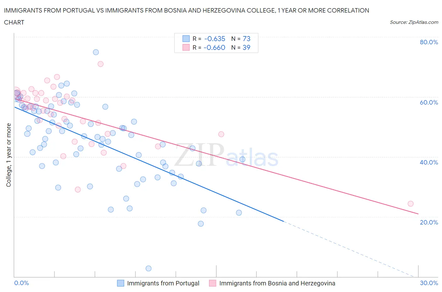 Immigrants from Portugal vs Immigrants from Bosnia and Herzegovina College, 1 year or more