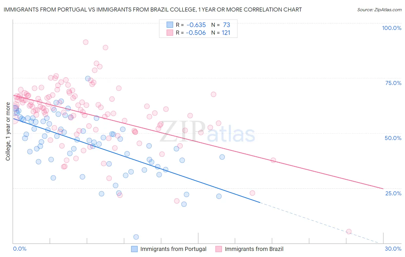 Immigrants from Portugal vs Immigrants from Brazil College, 1 year or more
