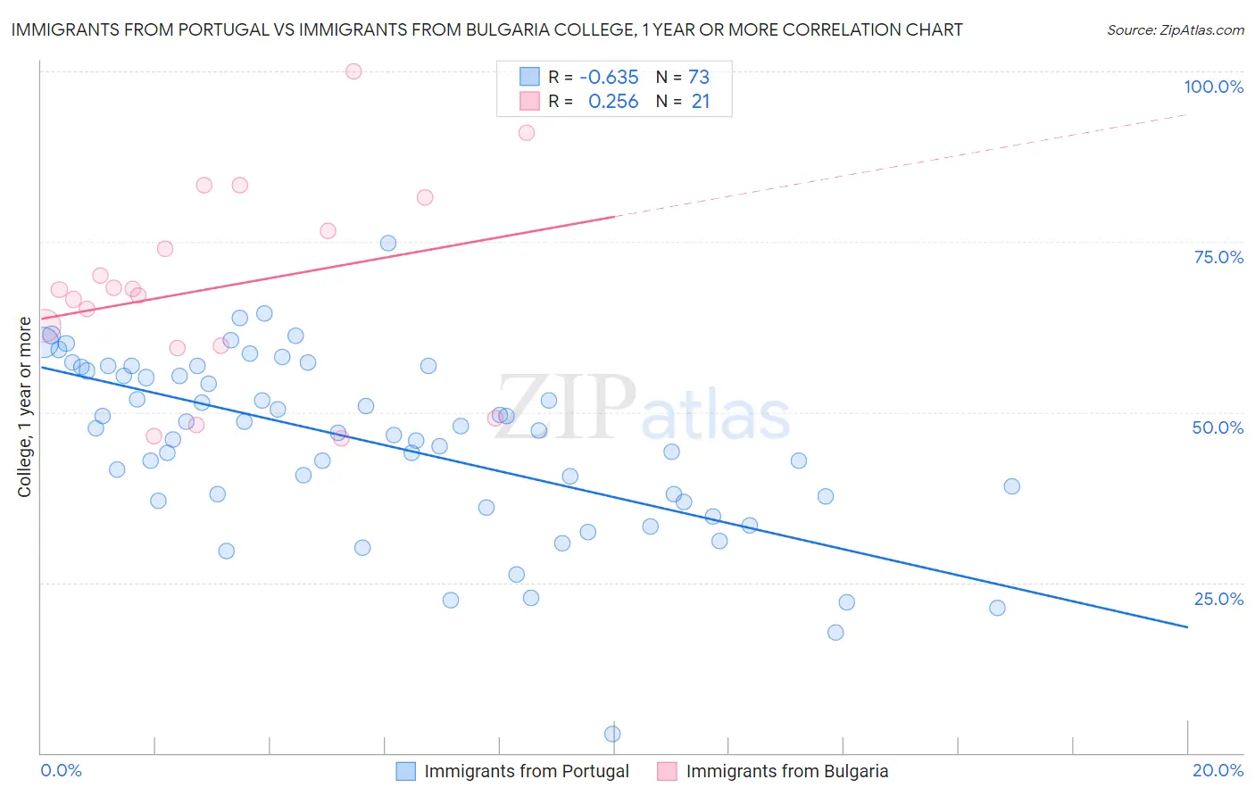 Immigrants from Portugal vs Immigrants from Bulgaria College, 1 year or more