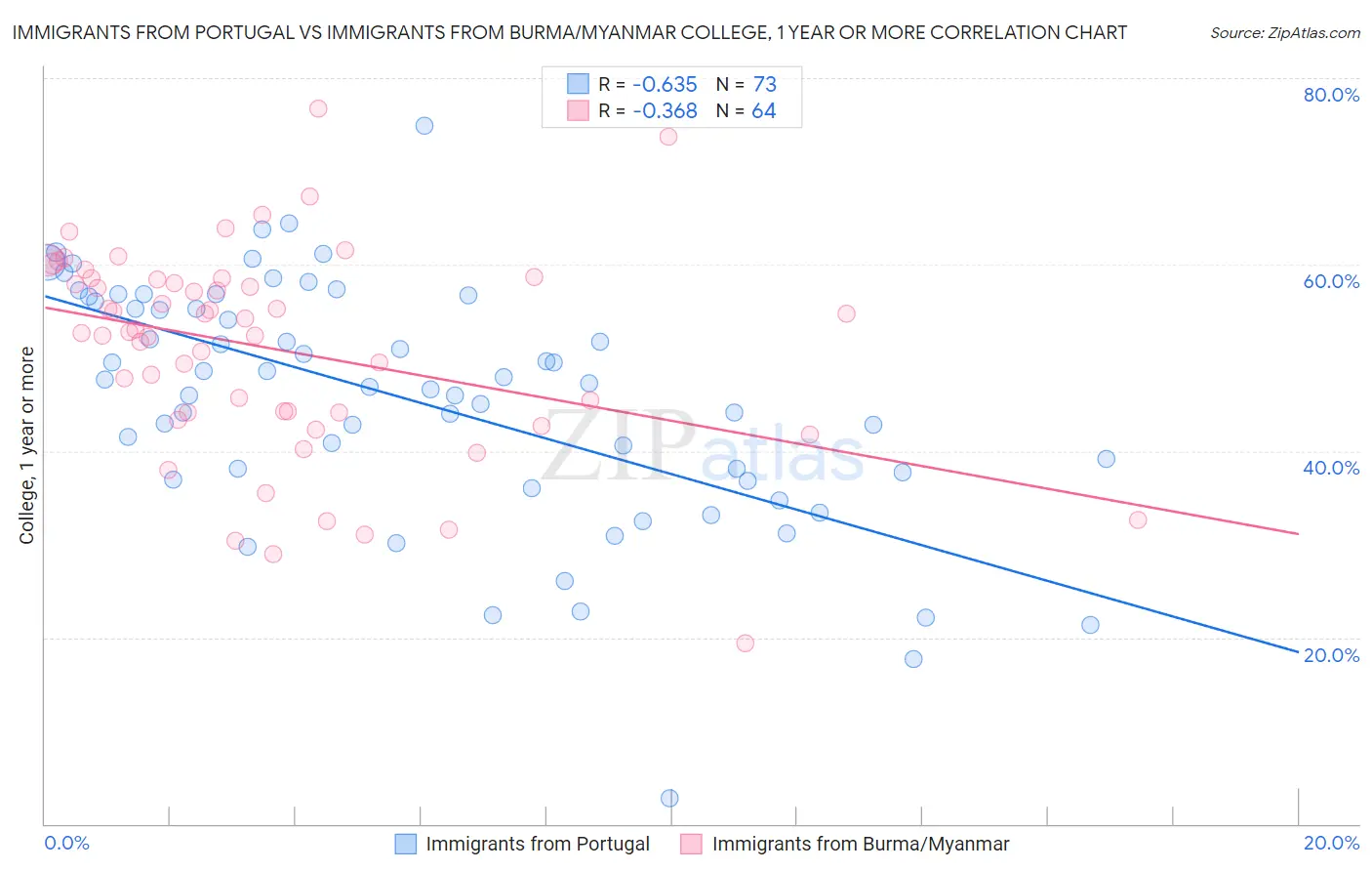 Immigrants from Portugal vs Immigrants from Burma/Myanmar College, 1 year or more