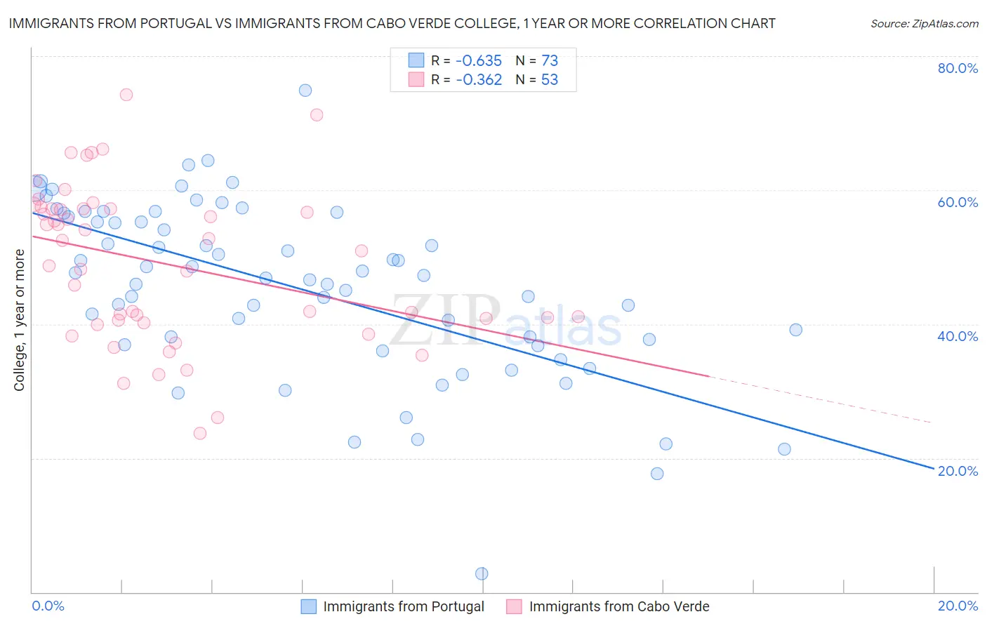 Immigrants from Portugal vs Immigrants from Cabo Verde College, 1 year or more