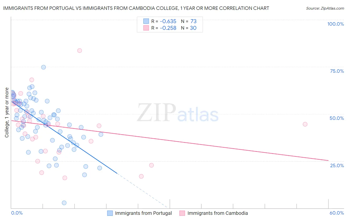 Immigrants from Portugal vs Immigrants from Cambodia College, 1 year or more