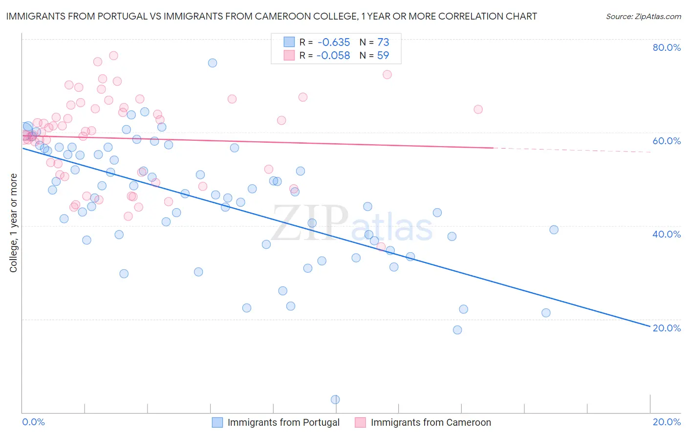 Immigrants from Portugal vs Immigrants from Cameroon College, 1 year or more