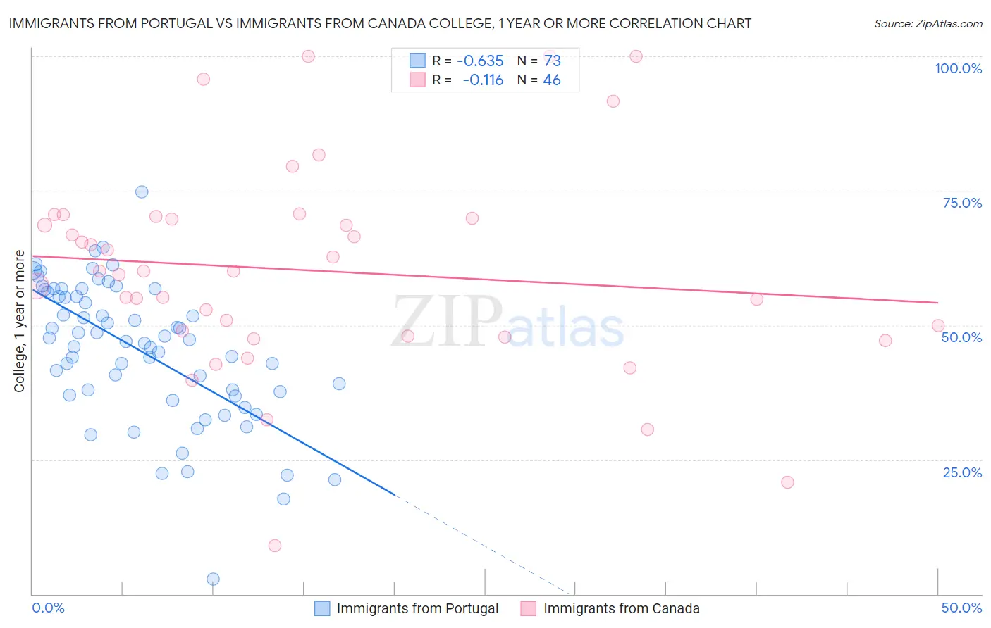 Immigrants from Portugal vs Immigrants from Canada College, 1 year or more