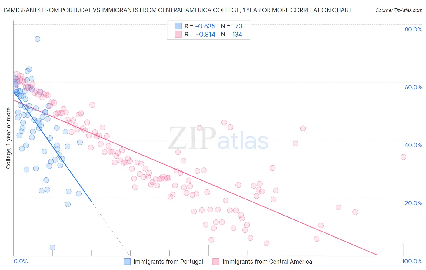 Immigrants from Portugal vs Immigrants from Central America College, 1 year or more