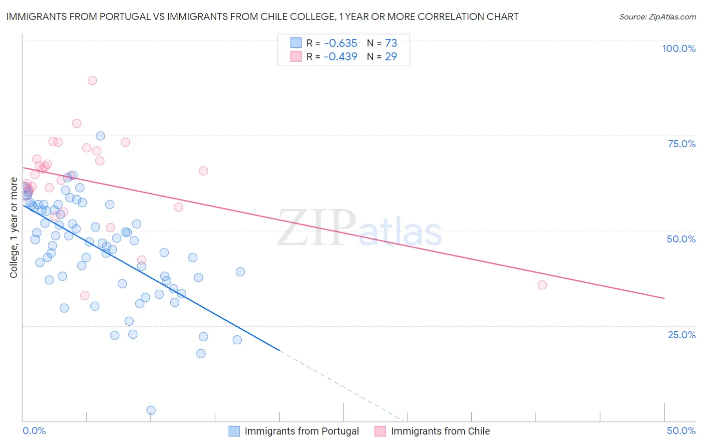 Immigrants from Portugal vs Immigrants from Chile College, 1 year or more