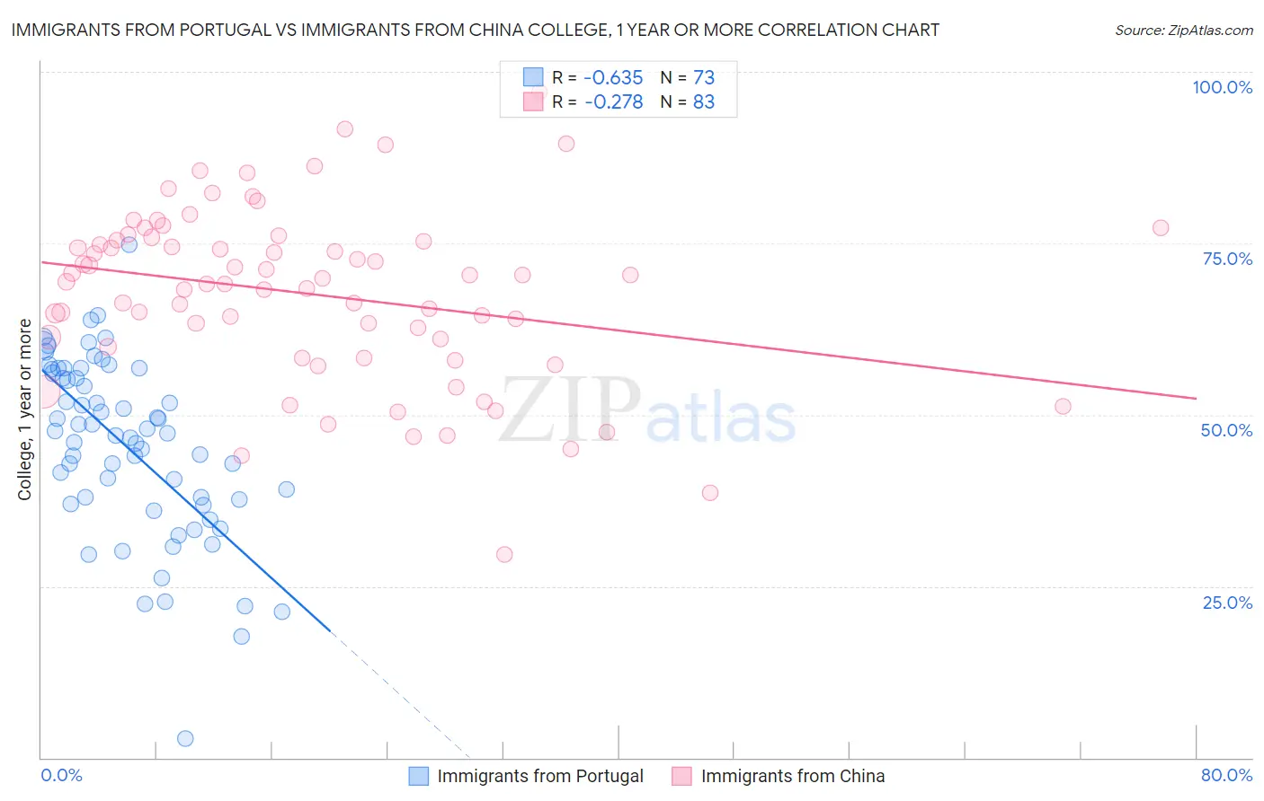 Immigrants from Portugal vs Immigrants from China College, 1 year or more