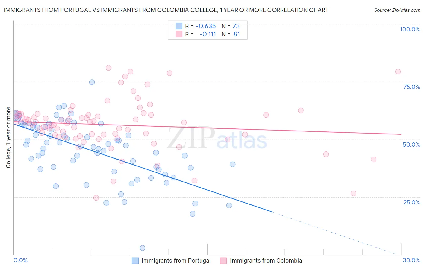 Immigrants from Portugal vs Immigrants from Colombia College, 1 year or more