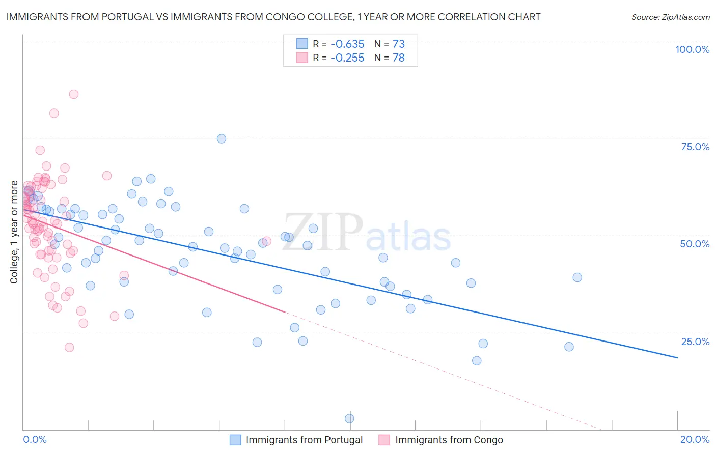 Immigrants from Portugal vs Immigrants from Congo College, 1 year or more