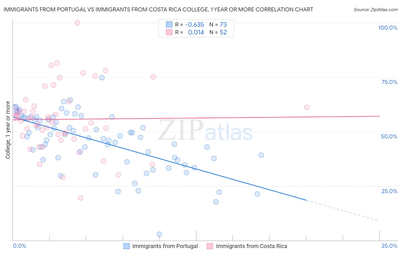 Immigrants from Portugal vs Immigrants from Costa Rica College, 1 year or more