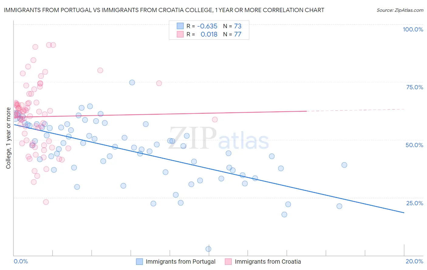 Immigrants from Portugal vs Immigrants from Croatia College, 1 year or more
