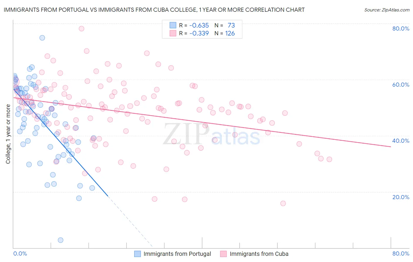 Immigrants from Portugal vs Immigrants from Cuba College, 1 year or more