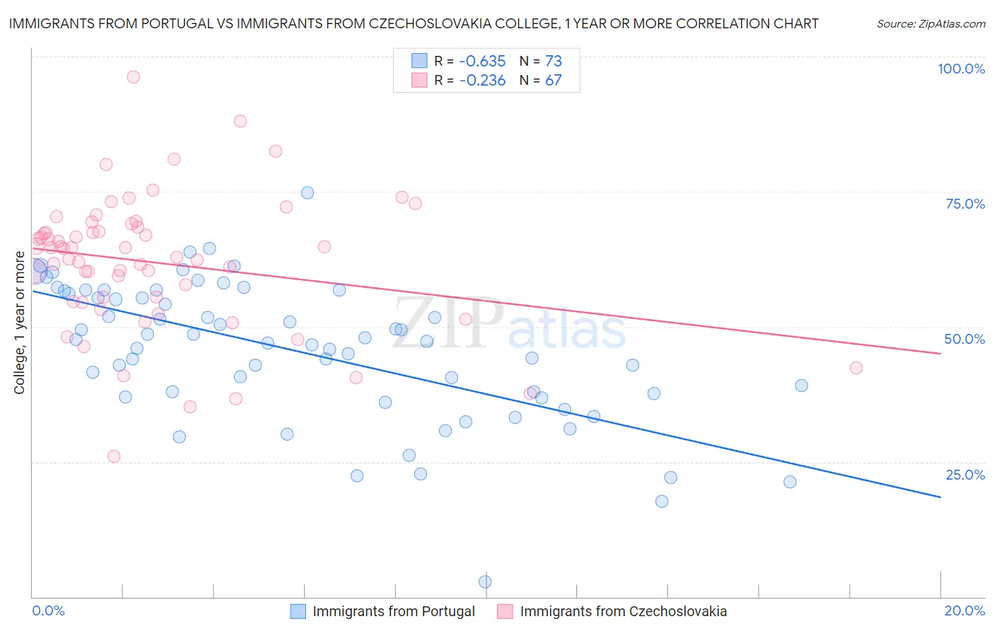 Immigrants from Portugal vs Immigrants from Czechoslovakia College, 1 year or more