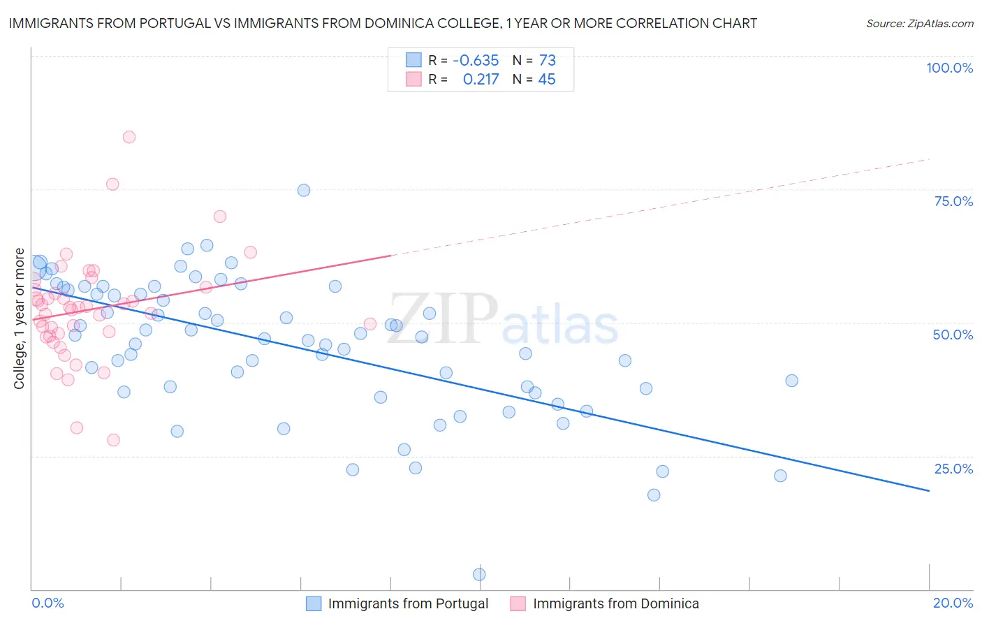 Immigrants from Portugal vs Immigrants from Dominica College, 1 year or more