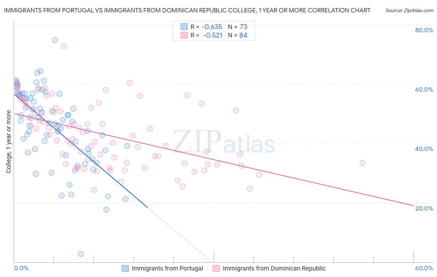 Immigrants from Portugal vs Immigrants from Dominican Republic College, 1 year or more