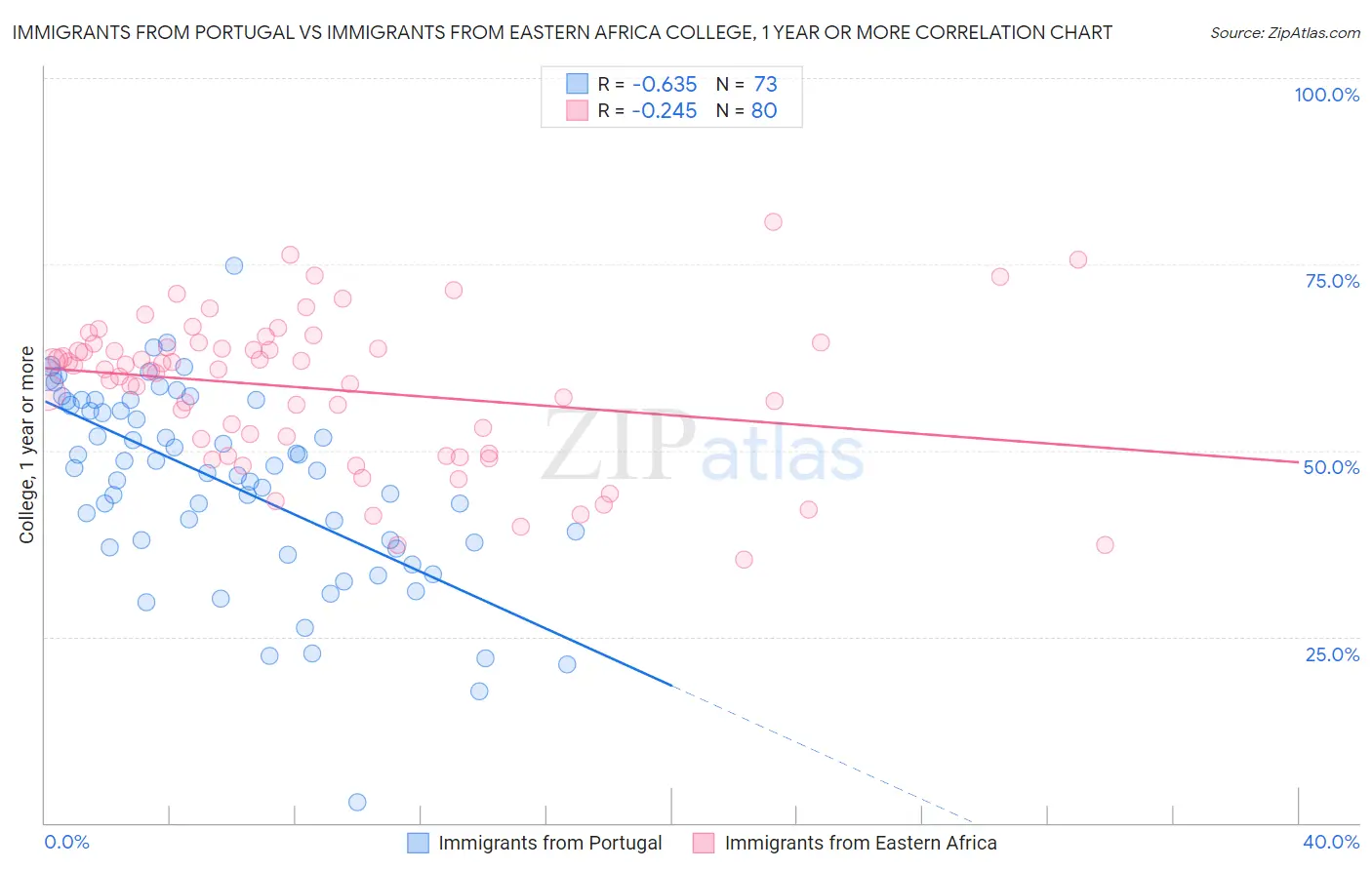 Immigrants from Portugal vs Immigrants from Eastern Africa College, 1 year or more