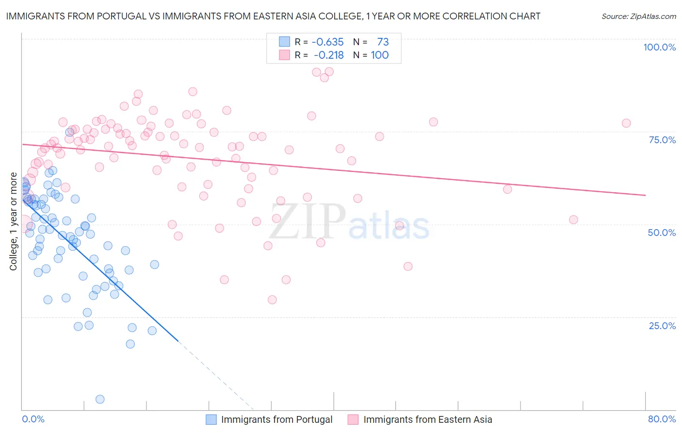 Immigrants from Portugal vs Immigrants from Eastern Asia College, 1 year or more