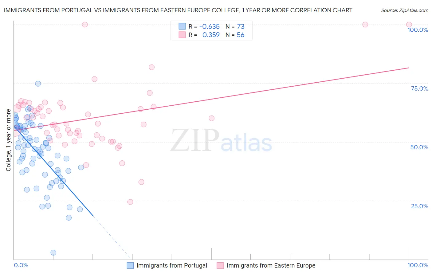 Immigrants from Portugal vs Immigrants from Eastern Europe College, 1 year or more