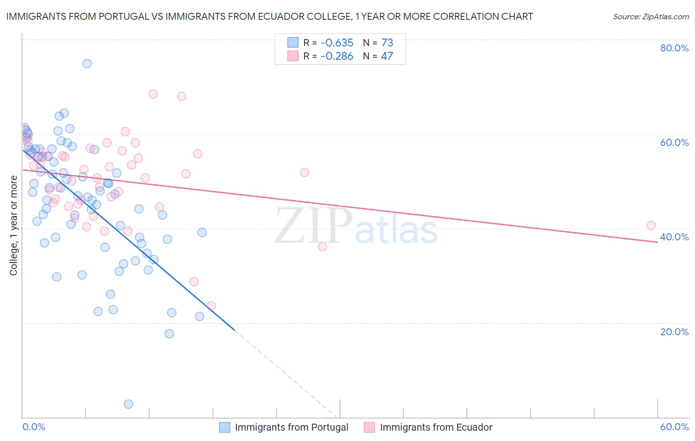 Immigrants from Portugal vs Immigrants from Ecuador College, 1 year or more
