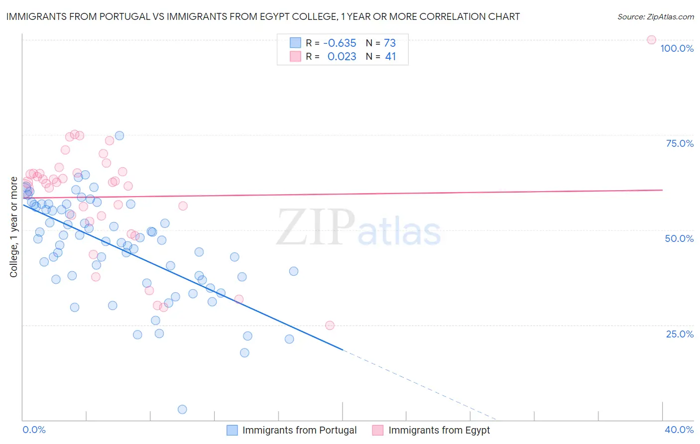 Immigrants from Portugal vs Immigrants from Egypt College, 1 year or more
