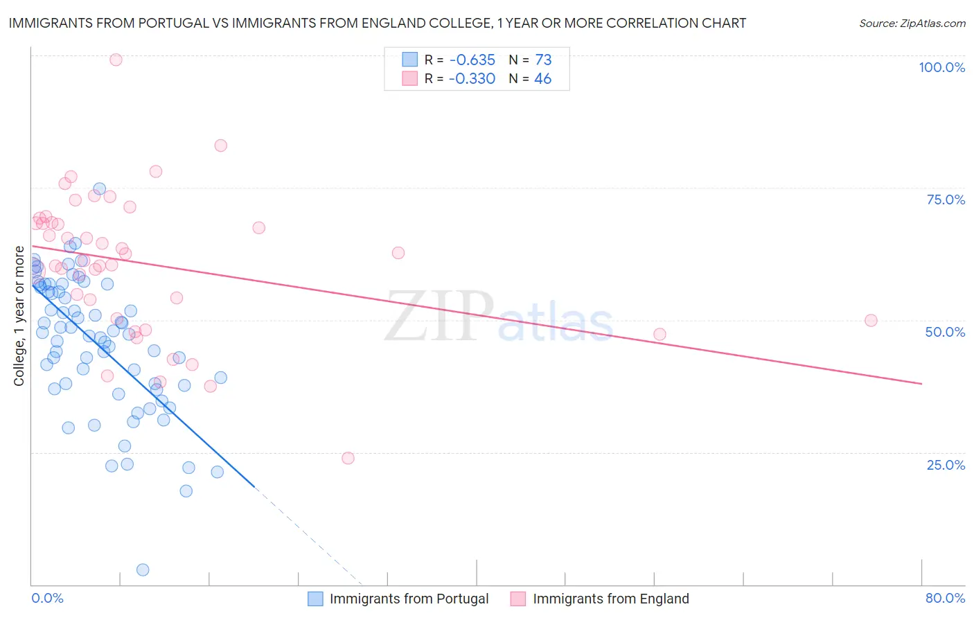 Immigrants from Portugal vs Immigrants from England College, 1 year or more
