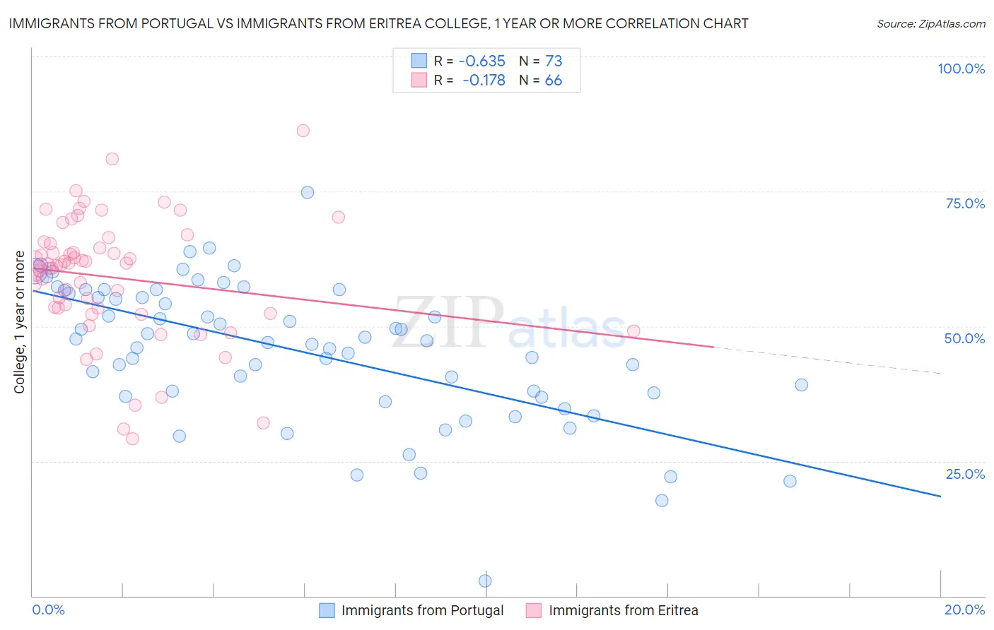 Immigrants from Portugal vs Immigrants from Eritrea College, 1 year or more