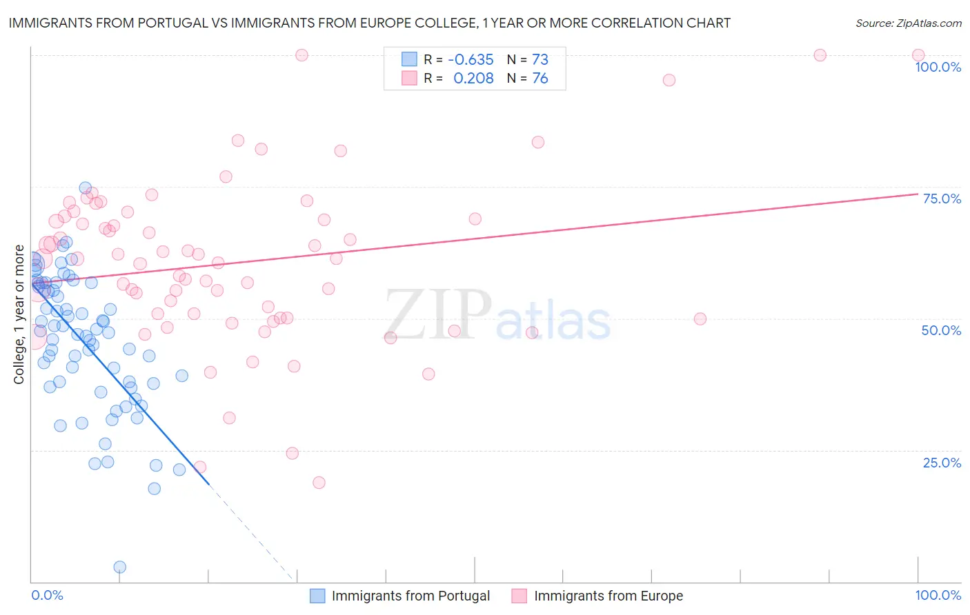 Immigrants from Portugal vs Immigrants from Europe College, 1 year or more