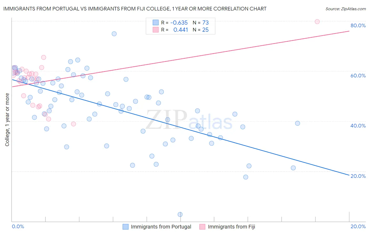 Immigrants from Portugal vs Immigrants from Fiji College, 1 year or more