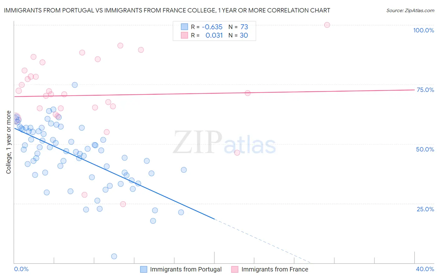 Immigrants from Portugal vs Immigrants from France College, 1 year or more