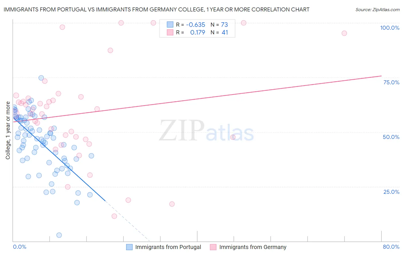 Immigrants from Portugal vs Immigrants from Germany College, 1 year or more