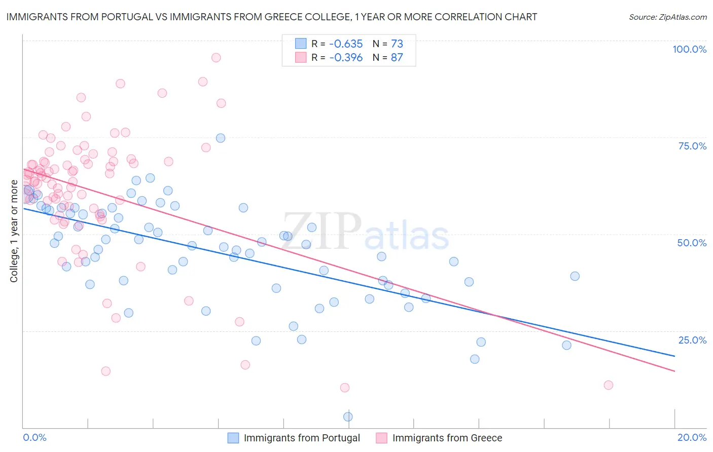 Immigrants from Portugal vs Immigrants from Greece College, 1 year or more