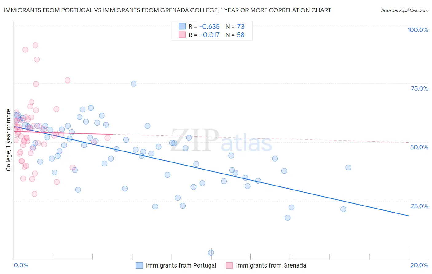 Immigrants from Portugal vs Immigrants from Grenada College, 1 year or more