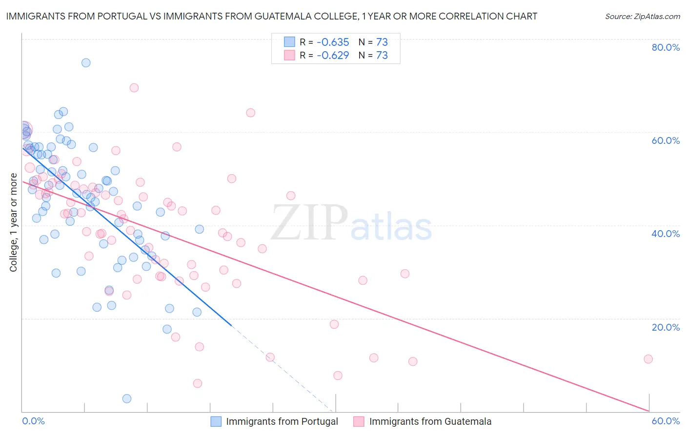 Immigrants from Portugal vs Immigrants from Guatemala College, 1 year or more